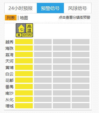 未来一周最高温可达37℃!广州11区均发布高温黄色预警 未来一周最高温可达37℃!广州11区均发布高温黄色预警