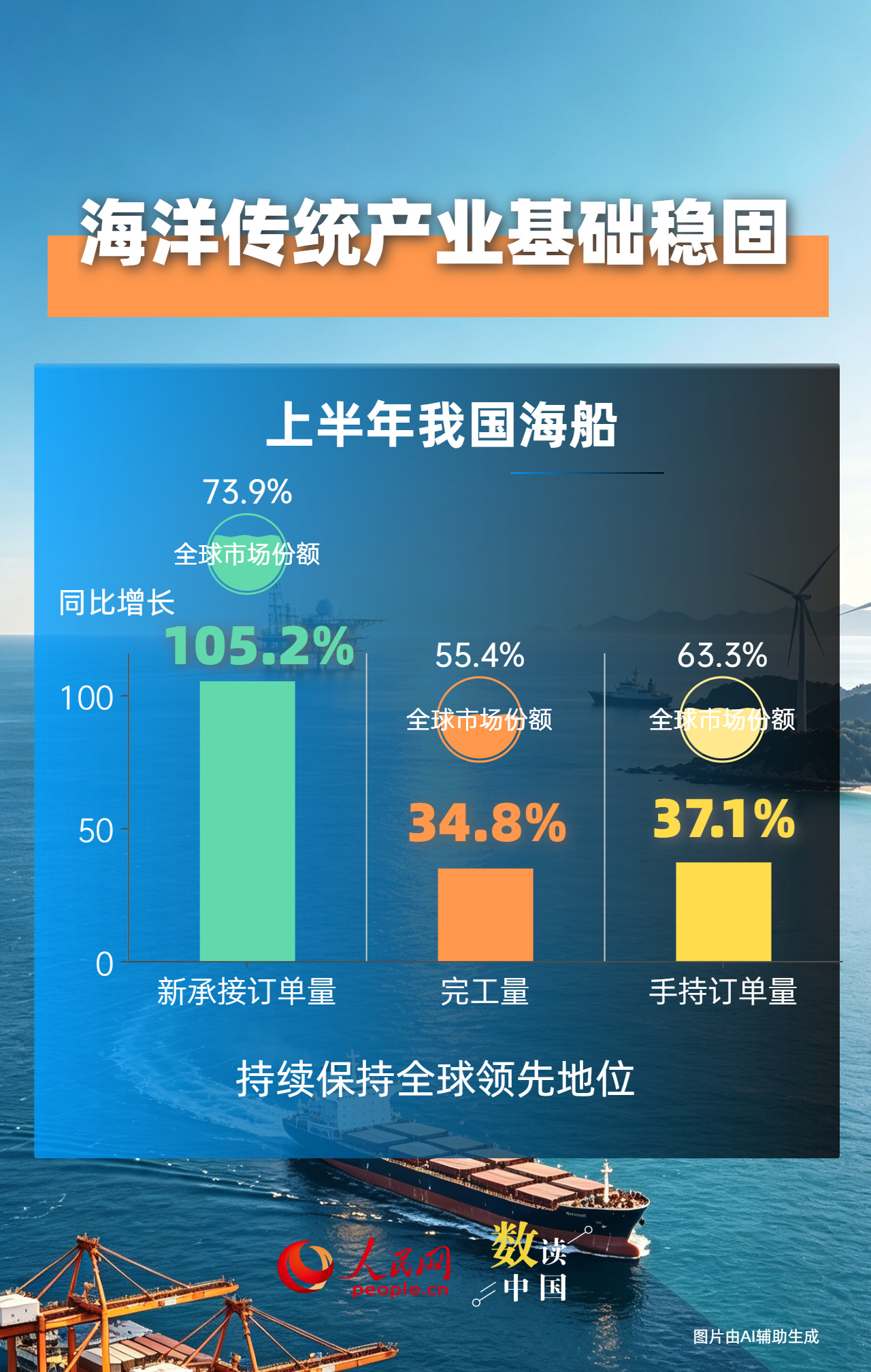 5.5万亿!上半年我国海洋经济发展韧性持续彰显 5.5万亿!上半年我国海洋经济发展韧性持续彰显