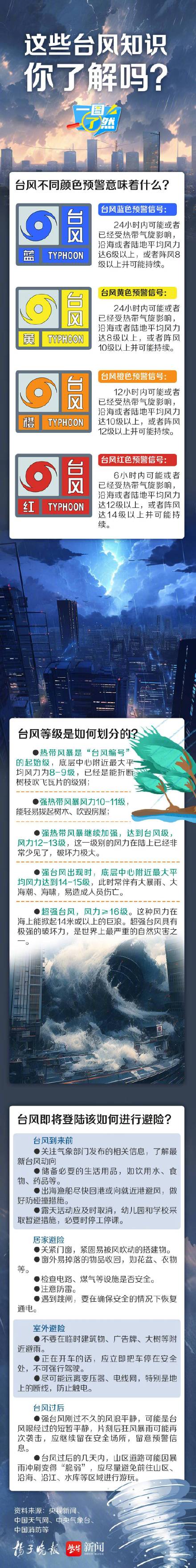 这些台风知识你了解吗? 这些台风知识你了解吗?