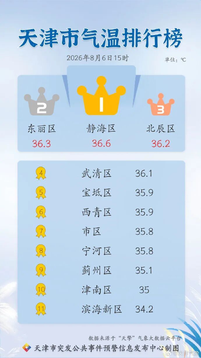 今天体感40.4C°！天津人坚持住！明天立秋后就不一样了！