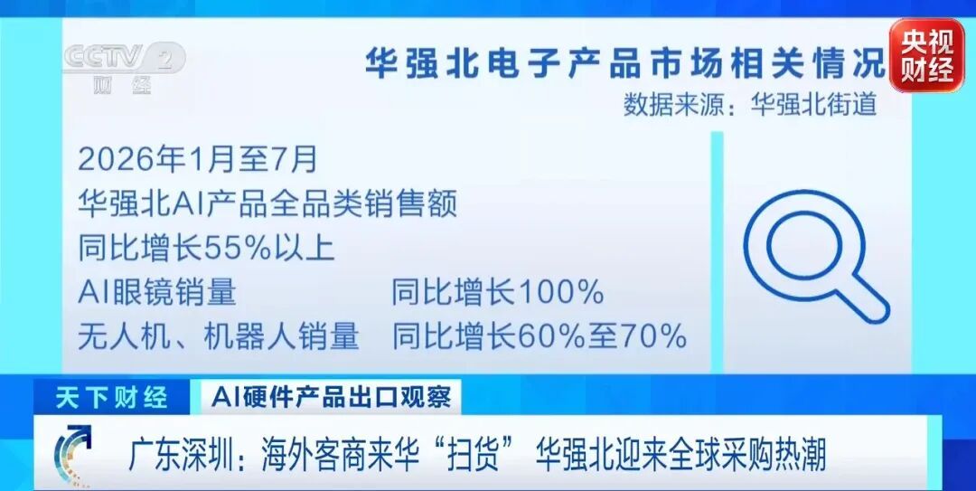 销量激增100%!又一抢手货,卖爆了!海外客商疯狂“扫货”→ 销量激增100%!又一抢手货,卖爆了!海外客商疯狂“扫货”→