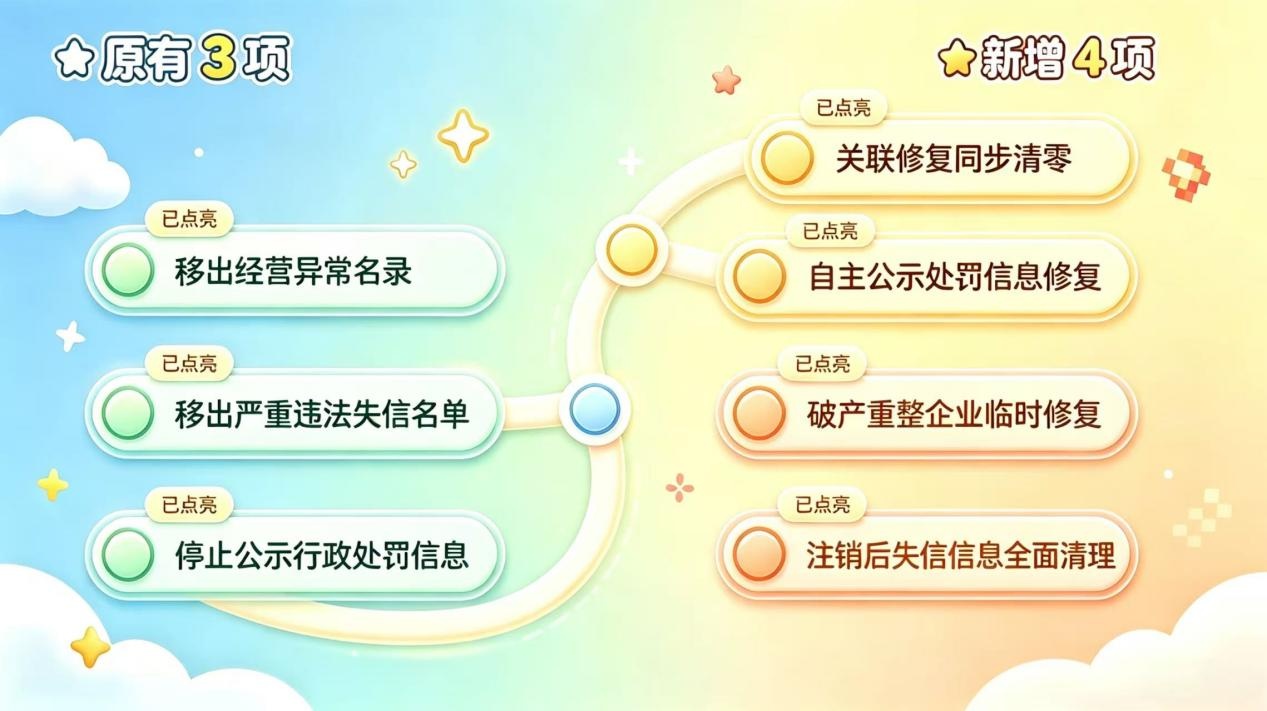 北京信用修复“扩围提速减负”显成效 上半年惠及28.5万户经营主体 北京信用修复“扩围提速减负”显成效 上半年惠及28.5万户经营主体