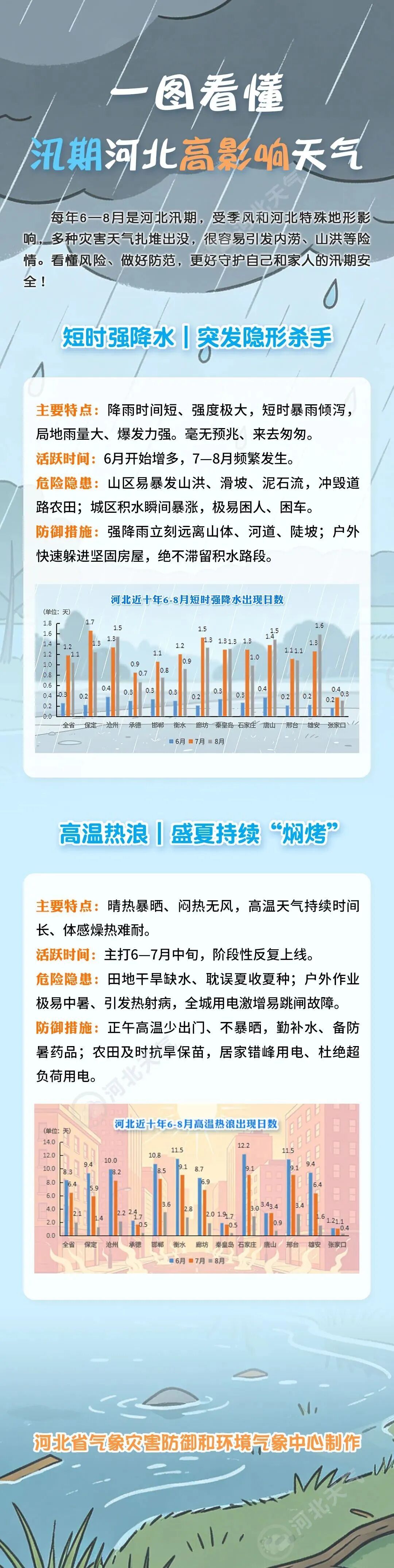 中雨到大雨+暴雨+大暴雨！河北大范围雷雨天气要来，警惕强对流
