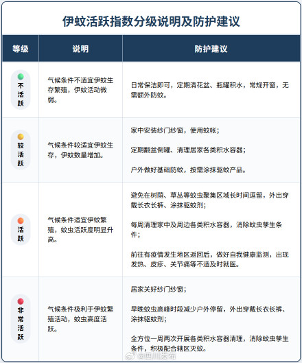 四川8月伊蚊活跃指数出炉 预防登革热等疾病关键在这几步