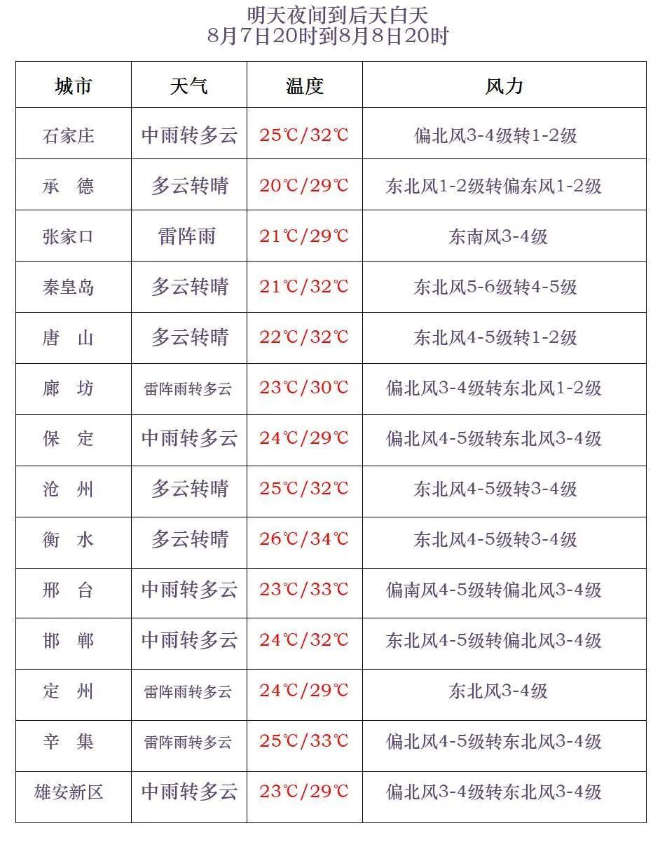 中雨到大雨+暴雨+大暴雨！河北大范围雷雨天气要来，警惕强对流