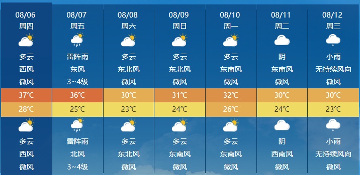 今天体感40.4C°！天津人坚持住！明天立秋后就不一样了！