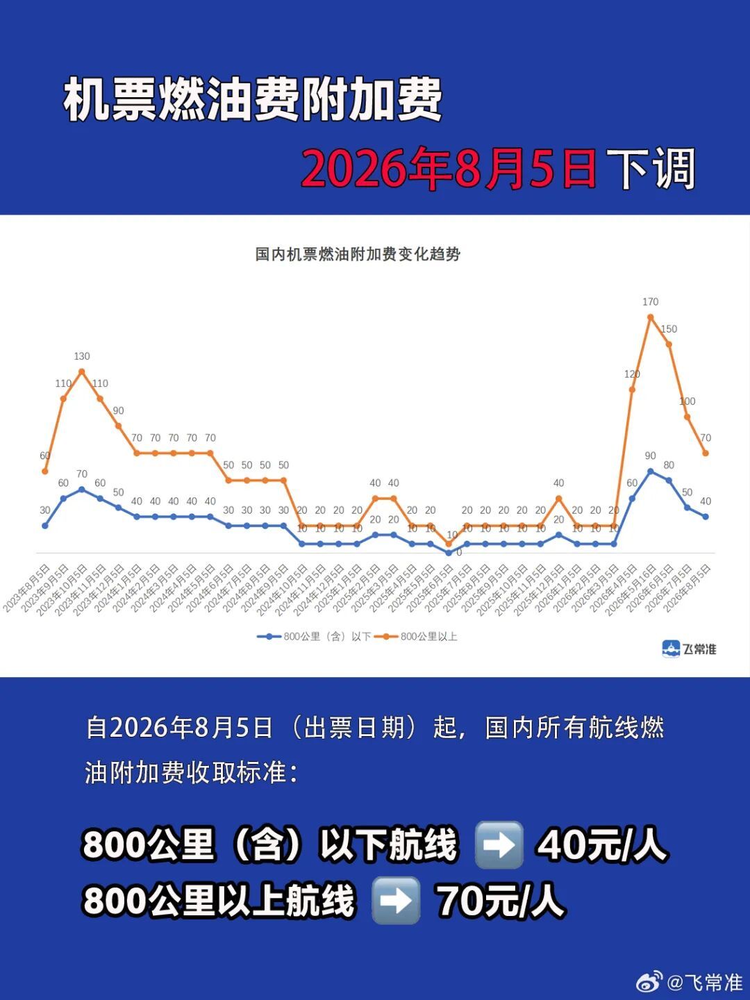 机票价格“大跳水”，部分航线价格近乎“腰斩”，厦门迎来暑期出游好时机