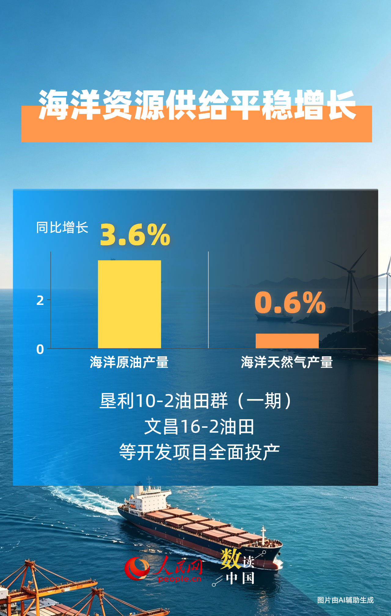 5.5万亿!上半年我国海洋经济发展韧性持续彰显 5.5万亿!上半年我国海洋经济发展韧性持续彰显