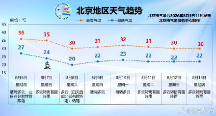 高温闷热，7日下午还有雷阵雨，明天就立秋了，北京还要热多久？