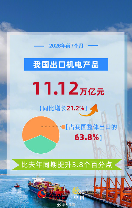 6组数据看我国外贸延续良好增长态势 6组数据看我国外贸延续良好增长态势