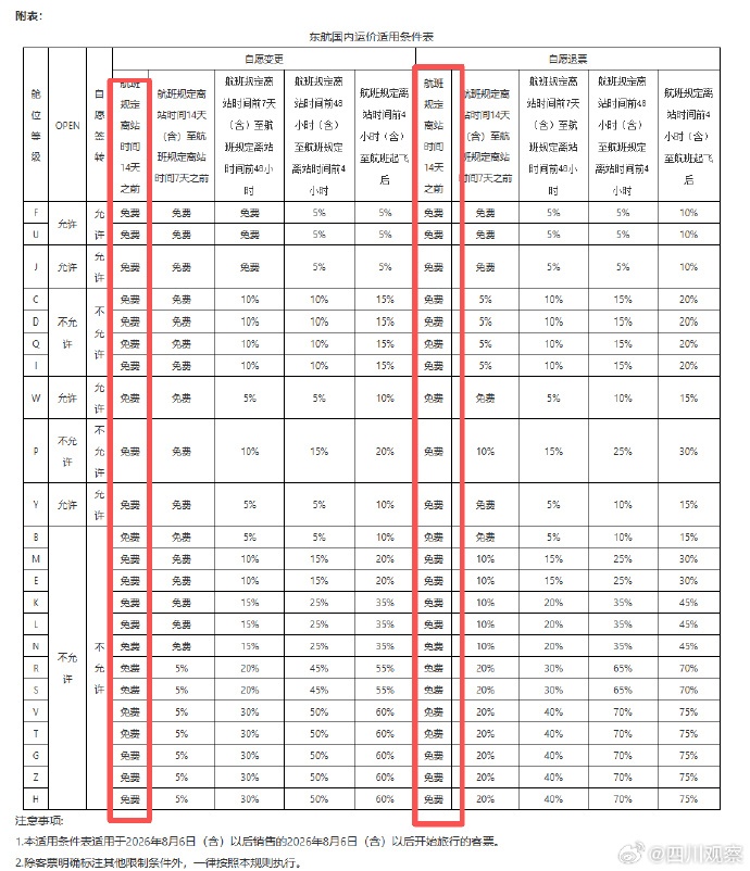 东航:提前14天可免费退改!网友拍手:早该这样了 东航:提前14天可免费退改!网友拍手:早该这样了