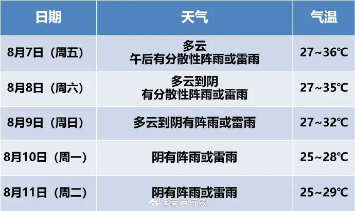36℃+连续5天雨！受台风“白海豚”影响，南京天气将迎来转折