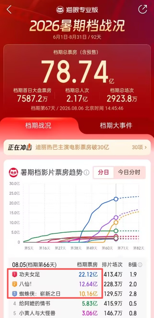 暑期电影，为何“打不过就跑”？