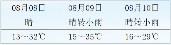 未来两天,西宁最高气温将突破35℃ 未来两天,西宁最高气温将突破35℃