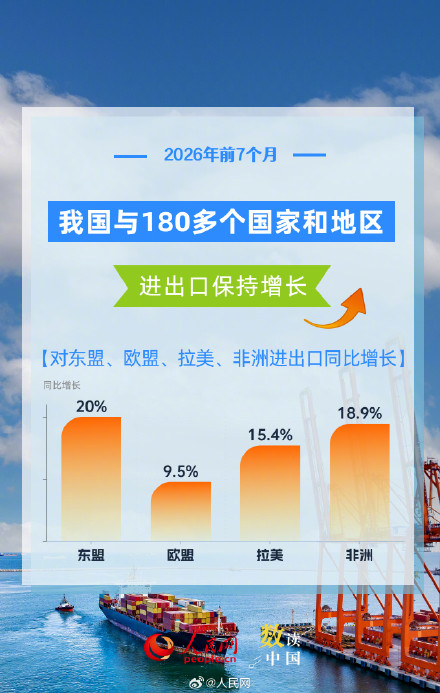 6组数据看我国外贸延续良好增长态势 6组数据看我国外贸延续良好增长态势