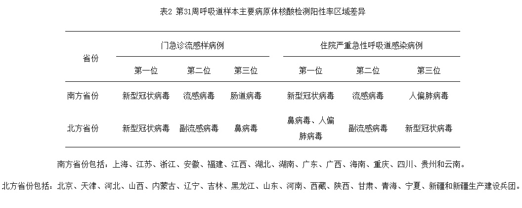 中疾控：新冠阳性率上升趋缓，总体处于中流行水平，南方显著高于北方