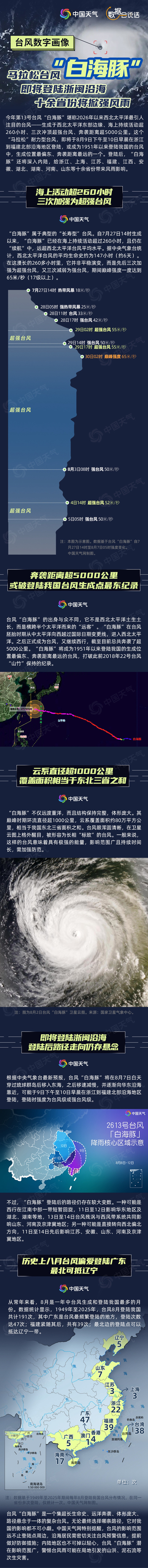 台风“白海豚”逼近浙闽沿海 十余省份将掀强风雨 台风“白海豚”逼近浙闽沿海 十余省份将掀强风雨