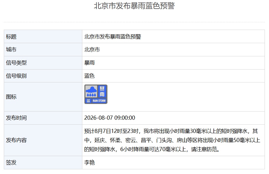 北京发布暴雨蓝色、雷电黄色预警!多区将出现短时强降水,具体时段—— 北京发布暴雨蓝色、雷电黄色预警!多区将出现短时强降水,具体时段——