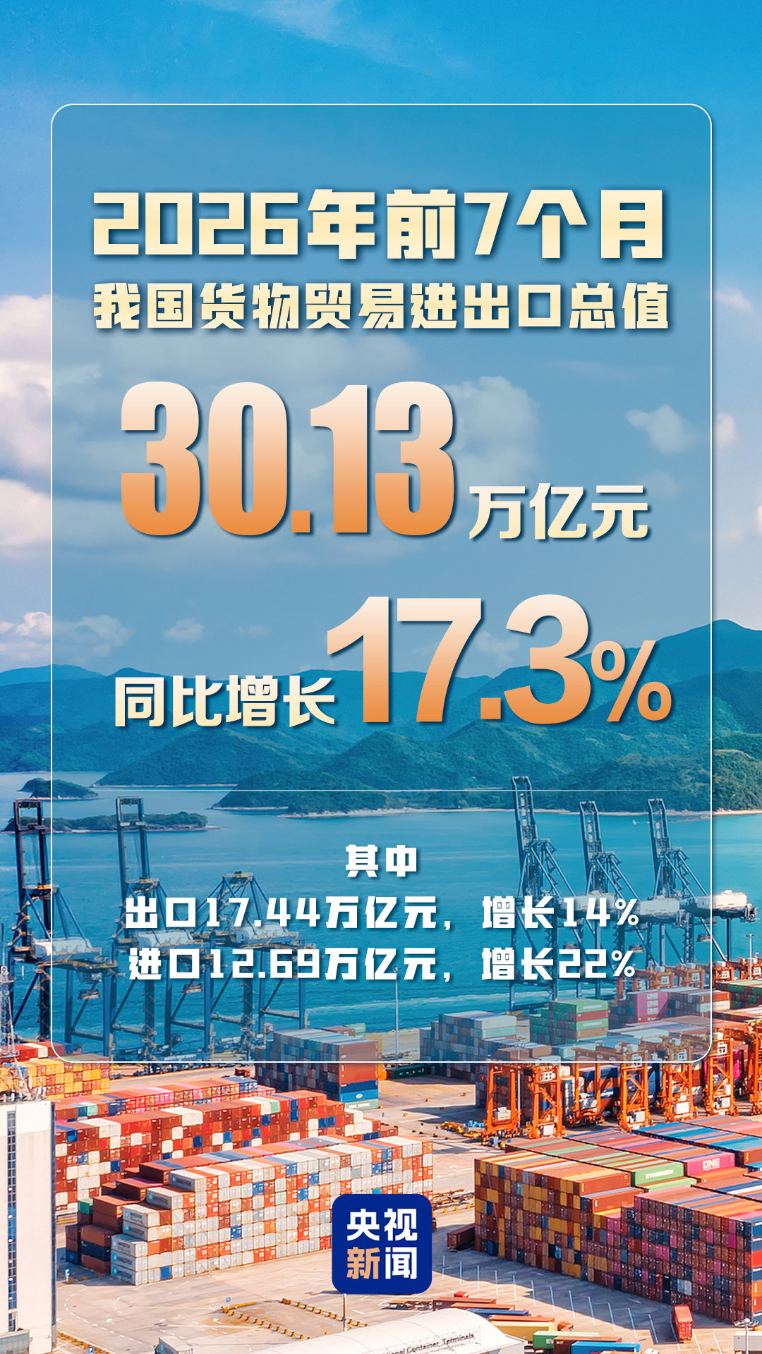 超30万亿元!今年前7月我国货物贸易进出口延续增长态势 超30万亿元!今年前7月我国货物贸易进出口延续增长态势