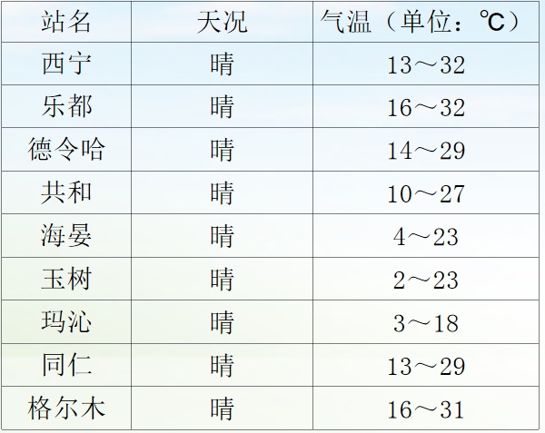 未来两天,西宁最高气温将突破35℃ 未来两天,西宁最高气温将突破35℃