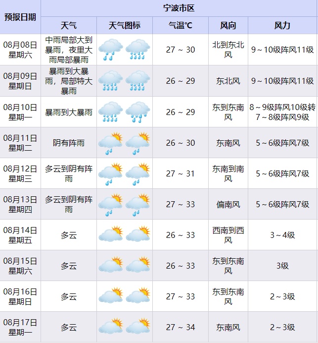 降雨比“巴威”更强 !“白海豚”强度增强!或重回超强台风级!宁波全域预警→ 降雨比“巴威”更强 !“白海豚”强度增强!或重回超强台风级!宁波全域预警→
