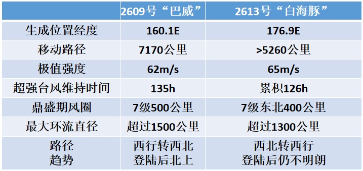 降雨比“巴威”更强 !“白海豚”强度增强!或重回超强台风级!宁波全域预警→ 降雨比“巴威”更强 !“白海豚”强度增强!或重回超强台风级!宁波全域预警→