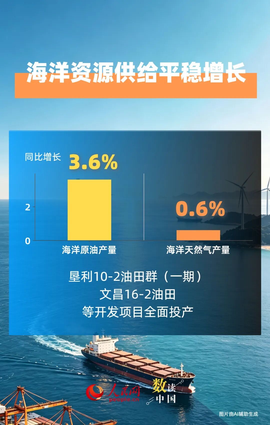 5.5万亿元！“蓝色引擎”释放强劲动能