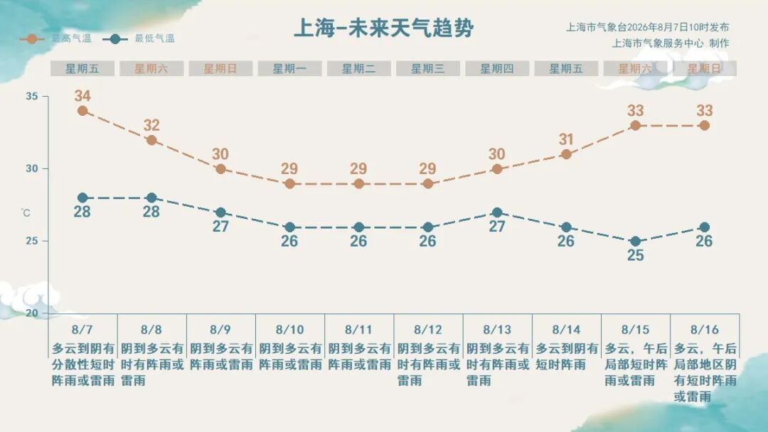 “白海豚”中心即将进入东海!上海四区发布台风预警 “白海豚”中心即将进入东海!上海四区发布台风预警