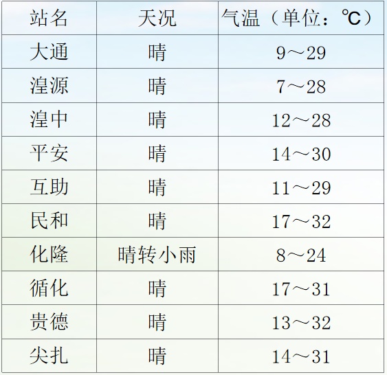 未来两天,西宁最高气温将突破35℃ 未来两天,西宁最高气温将突破35℃
