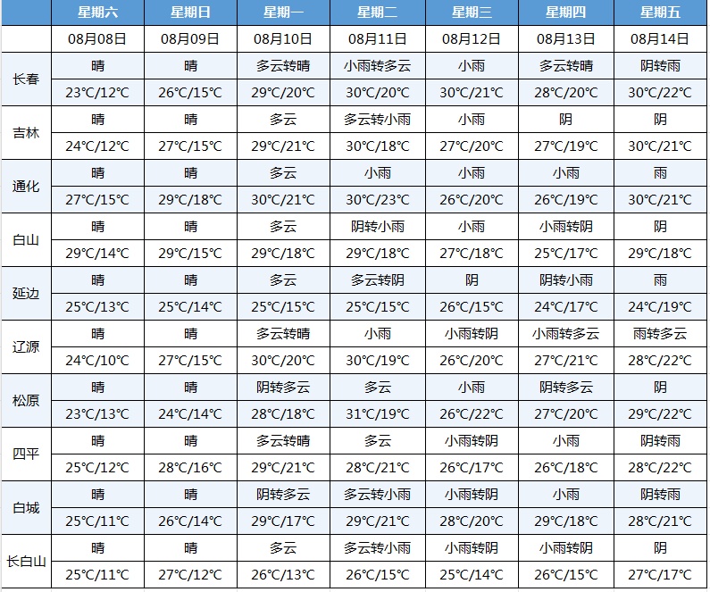 最低11℃!吉林省降温日历来了 最低11℃!吉林省降温日历来了