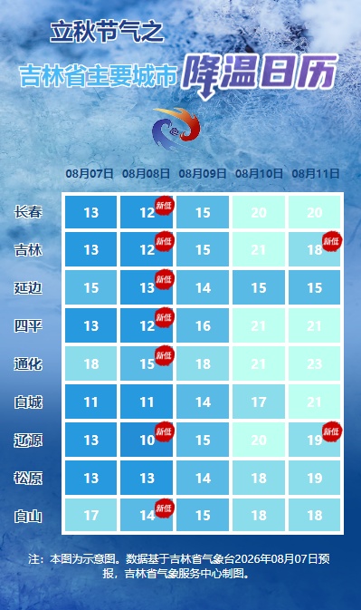 最低11℃!吉林省降温日历来了 最低11℃!吉林省降温日历来了