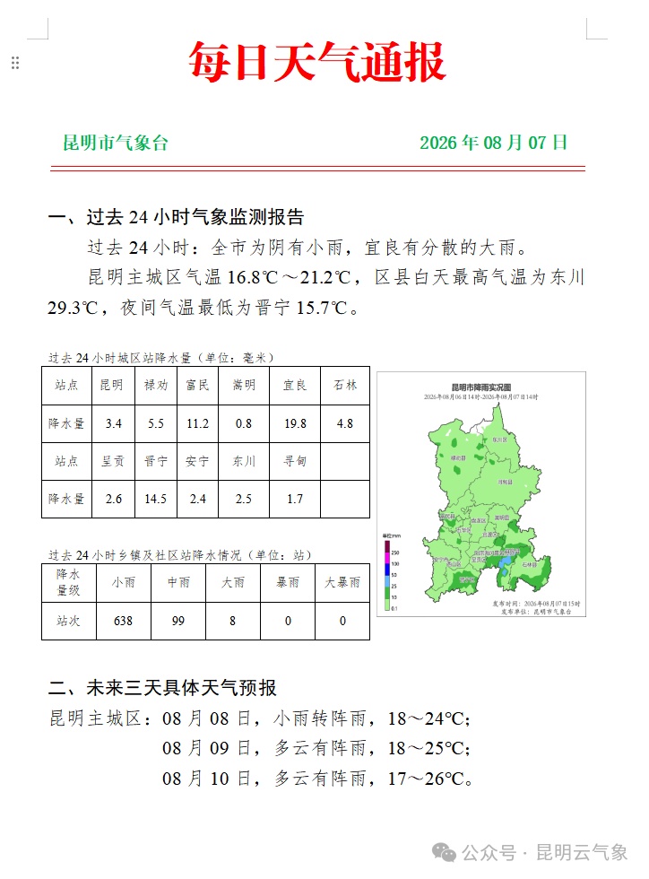 全国多地高温预警,昆明22℃立秋!网友:昆明要不你直接“入冬”吧 全国多地高温预警,昆明22℃立秋!网友:昆明要不你直接“入冬”吧