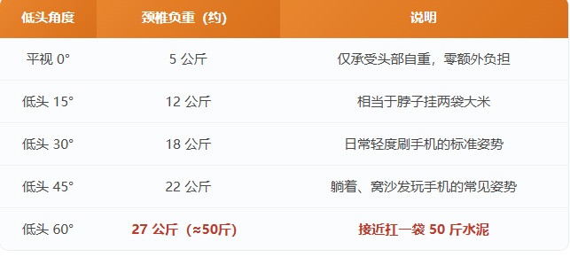 2名小孩玩手机被拍到低头幅度近乎折叠,“60°低头看手机=脖子扛50斤水泥”,医生提醒 2名小孩玩手机被拍到低头幅度近乎折叠,“60°低头看手机=脖子扛50斤水泥”,医生提醒