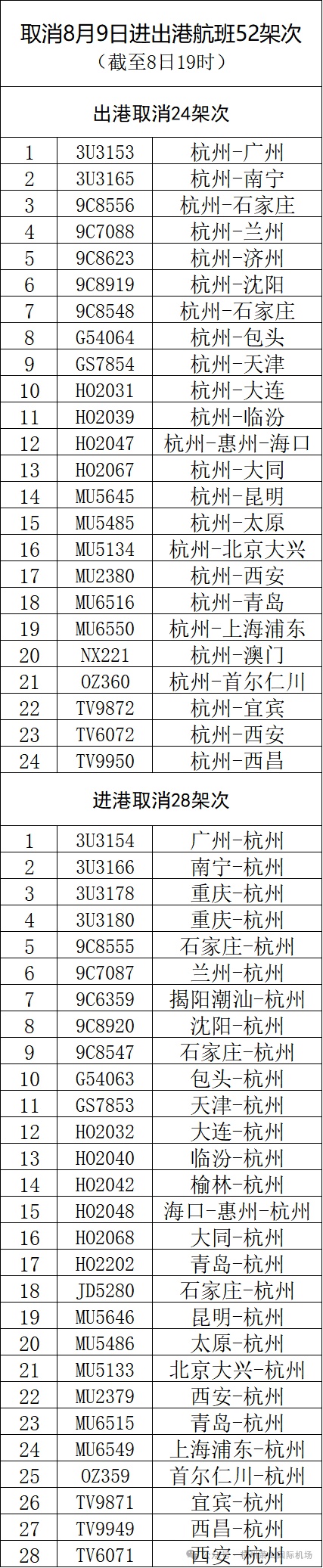 杭州机场取消9日进出港航班52架次 杭州机场取消9日进出港航班52架次