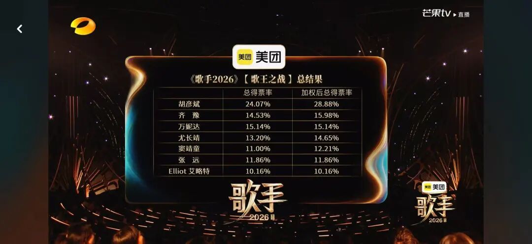 《歌手2026》歌王之战落幕:胡彦斌夺冠 《歌手2026》歌王之战落幕:胡彦斌夺冠