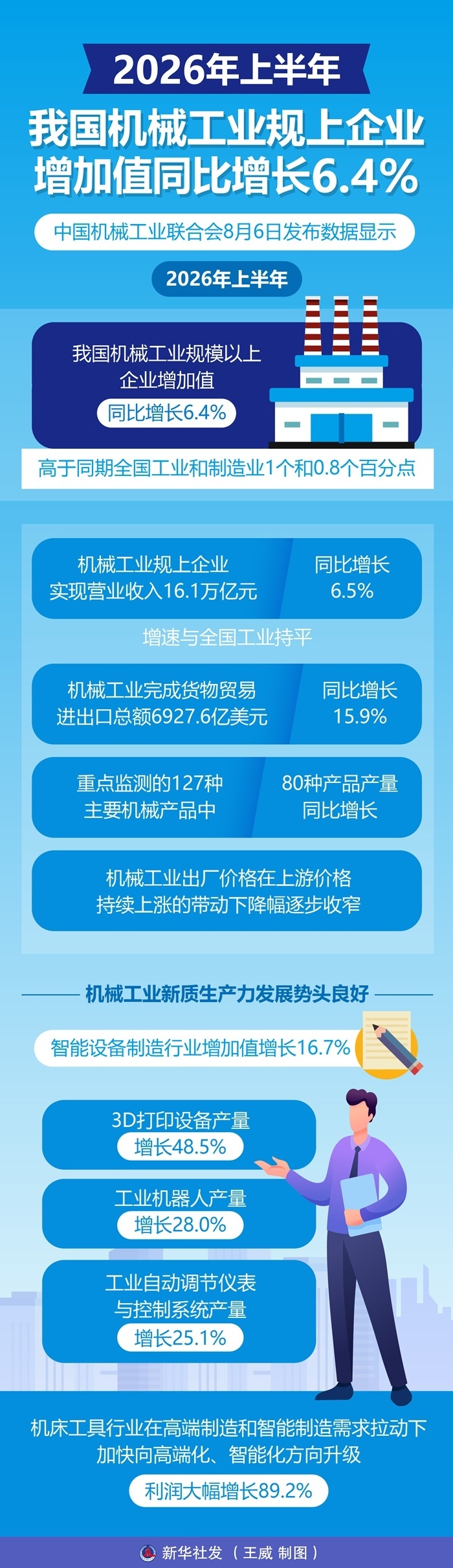上半年我国机械工业规上企业增加值同比增长6.4%