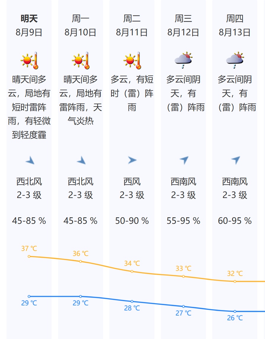 热热热,深圳最高气温直冲39℃!官方提醒:高温加剧,非必要不外出! 热热热,深圳最高气温直冲39℃!官方提醒:高温加剧,非必要不外出!