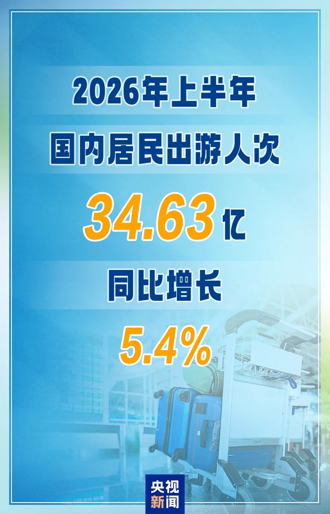 34.63亿人次、花费3.21万亿元!上半年国内出游数据出炉 34.63亿人次、花费3.21万亿元!上半年国内出游数据出炉
