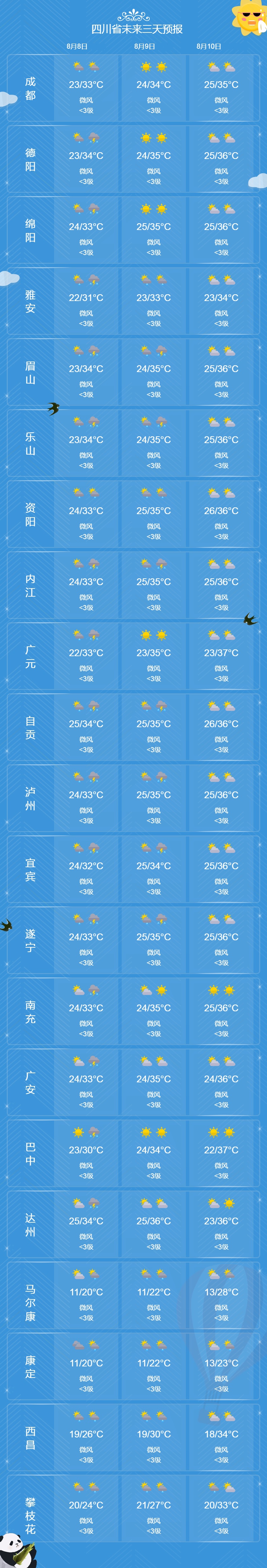 立秋了≠入秋了，四川高温即将返场：明起至12日，成都、绵阳、巴中、广元等地最高气温将达到35℃—37℃