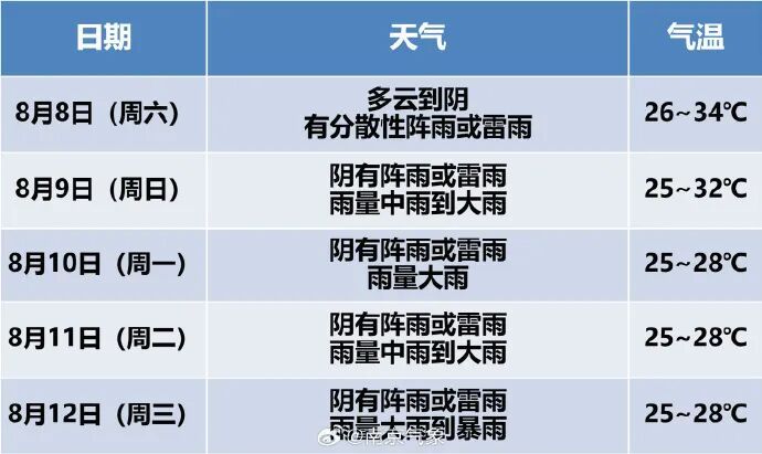 南京气象：今起5天，将出现持续性大风和降水；江苏大部有暴雨到大暴雨，局地特大暴雨
