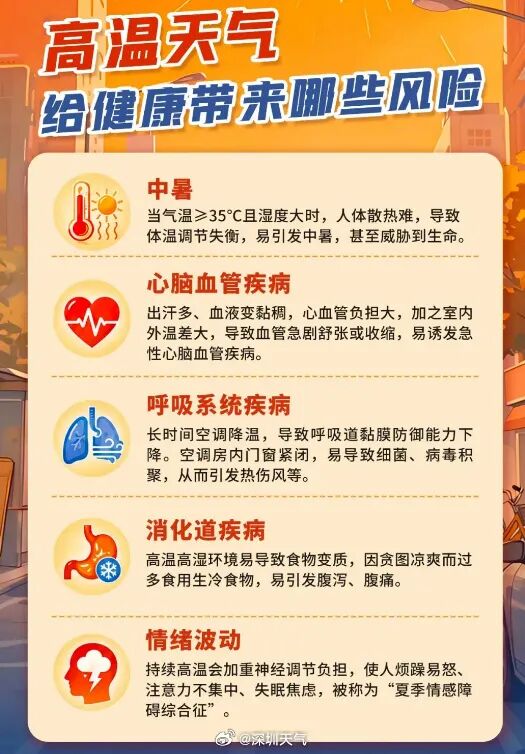 热热热,深圳最高气温直冲39℃!官方提醒:高温加剧,非必要不外出! 热热热,深圳最高气温直冲39℃!官方提醒:高温加剧,非必要不外出!