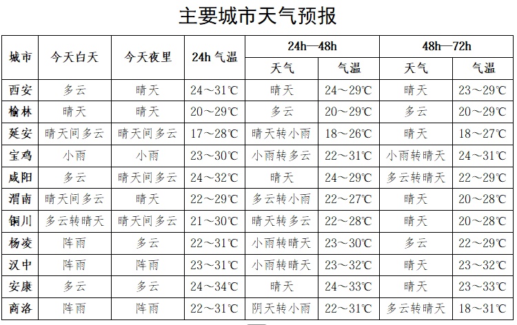 注意,陕西发布强对流蓝色预警!西安、宝鸡、汉中等地将有短时强降水→ 注意,陕西发布强对流蓝色预警!西安、宝鸡、汉中等地将有短时强降水→