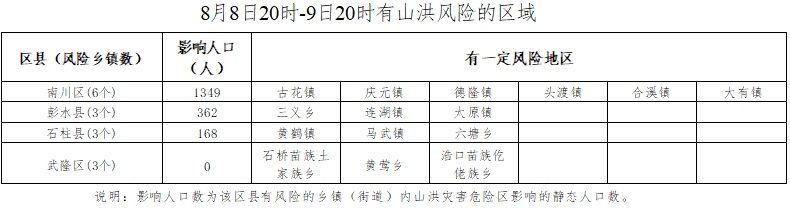 小流域山洪灾害气象风险提示 小流域山洪灾害气象风险提示