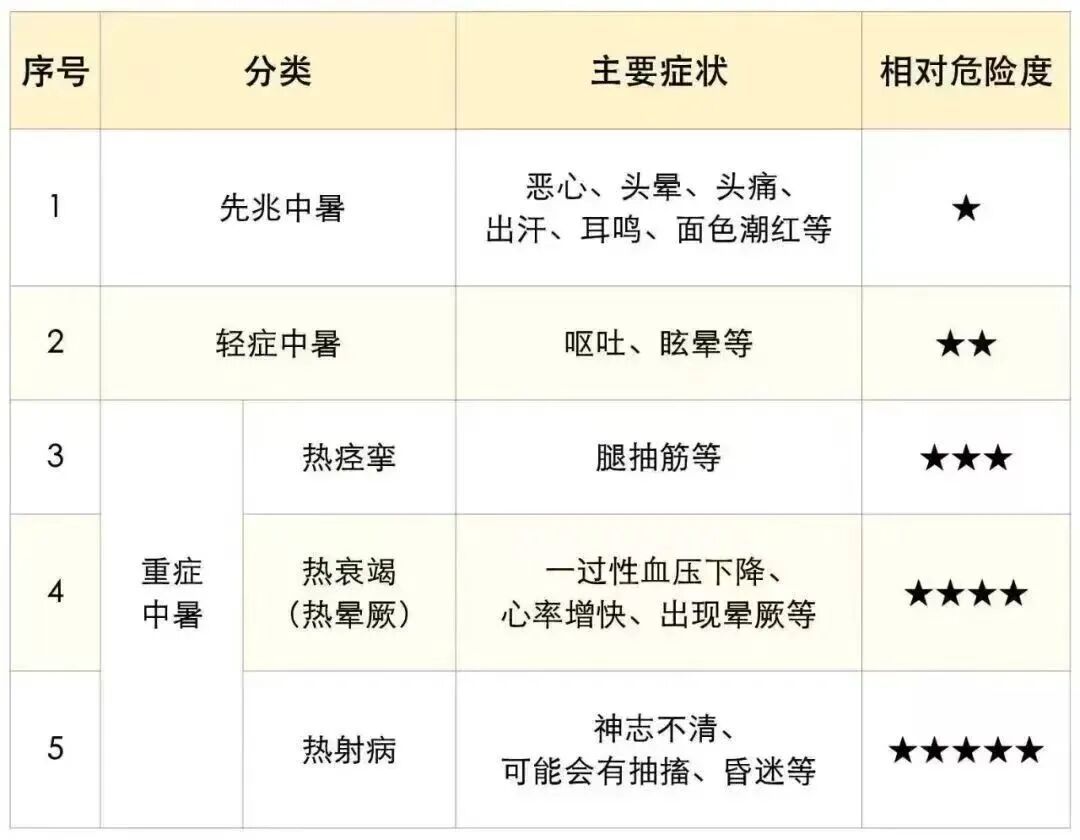 不是所有中暑都会大汗淋漓，警惕这些反常信号