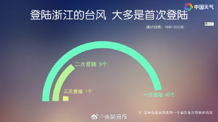 “白海豚”登陆浙江玉环 沿海10余省份将掀强风雨