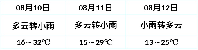 最高温33℃！青海高温晴热天气持续，午后多对流天气