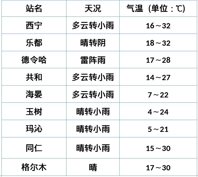 最高温33℃！青海高温晴热天气持续，午后多对流天气