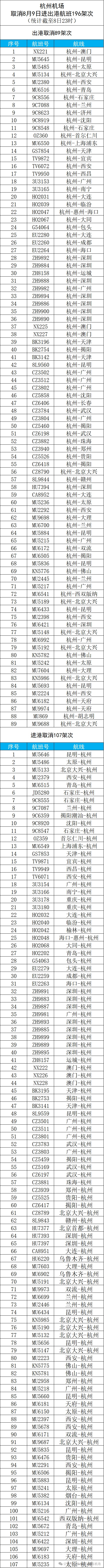 受台风“白海豚”影响，杭州机场取消9日进出港航班196架次，主要集中在9日12时以后