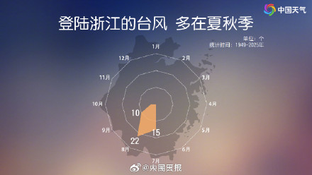 “白海豚”登陆浙江玉环 沿海10余省份将掀强风雨