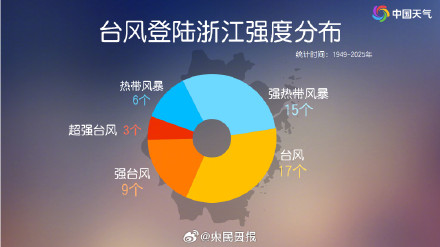 “白海豚”登陆浙江玉环 沿海10余省份将掀强风雨